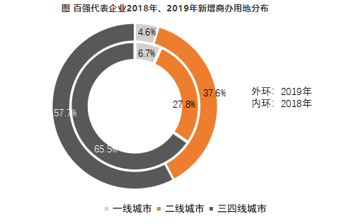 2020中国商业地产百强企业研究报告