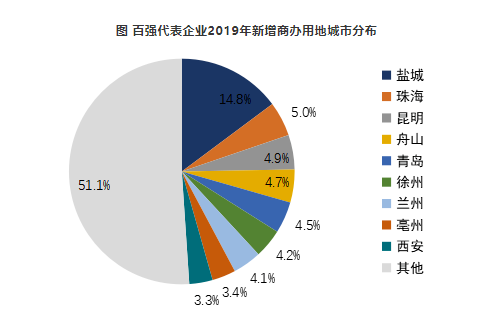 2020中国商业地产百强企业研究报告