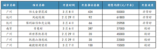 受疫情影响 前两周重点城市推盘项目较少