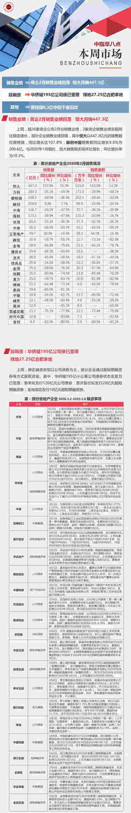 企业：房企2月销售业绩回落 恒大月销447.3亿