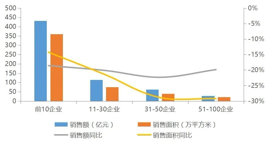 2020年1-2月中国房地产企业销售业绩TOP100