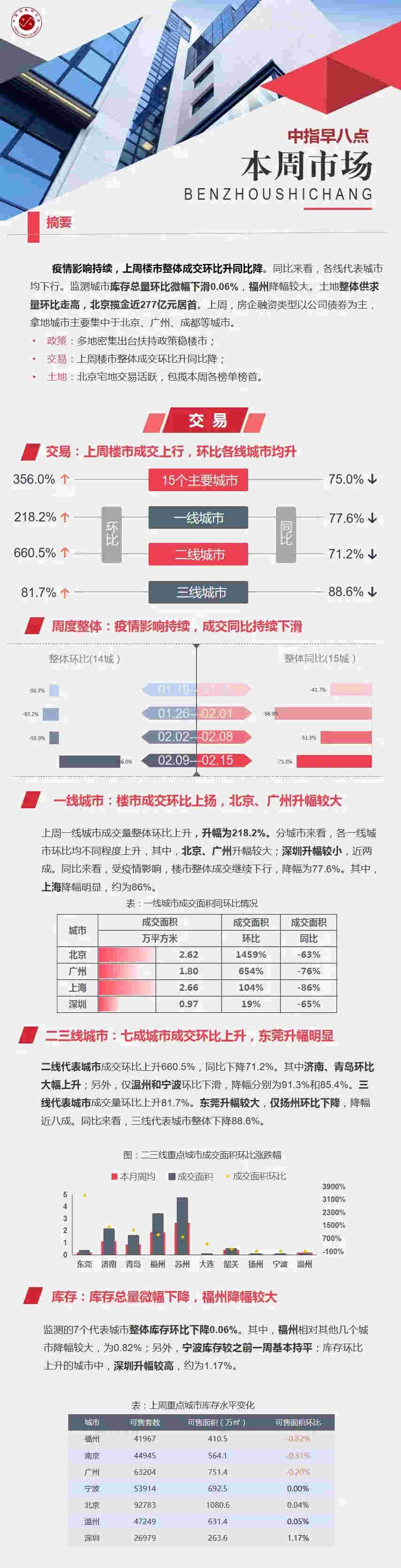 早八点：上周楼市成交环比升同比降 土地整体供求量环比走高