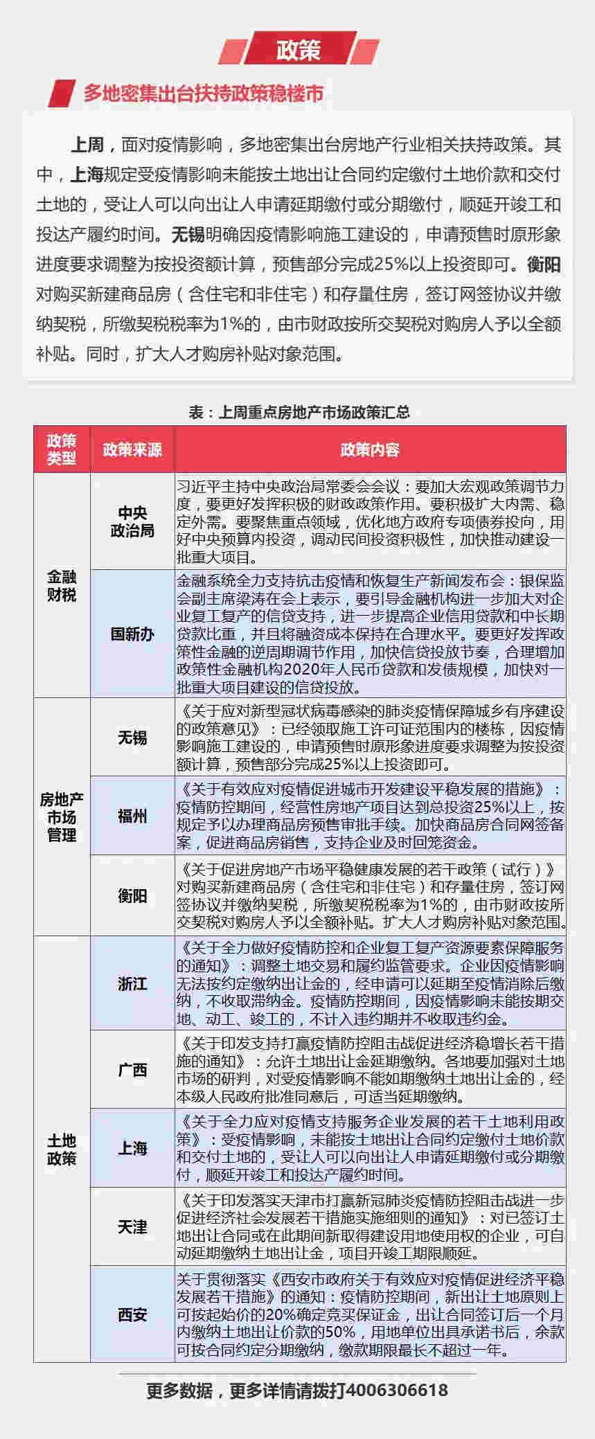 早八点：上周楼市成交环比升同比降 土地整体供求量环比走高