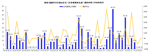 本周北京商品住宅成交面积0.85万平方米 环比大幅上升1114.29%