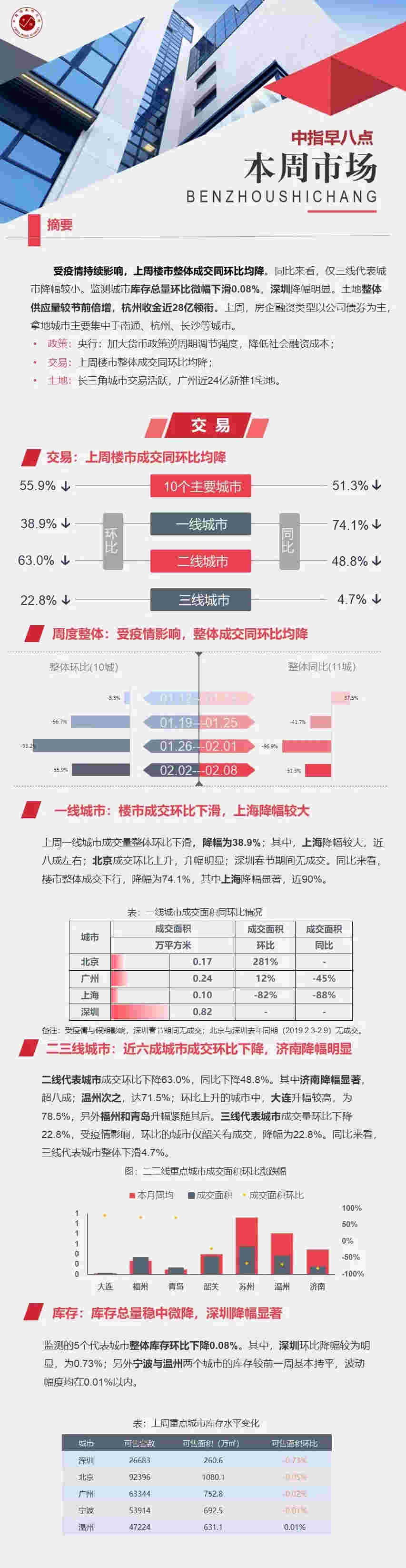 早八点：上周楼市成交同环比均降 土地整体供应量较节前倍增