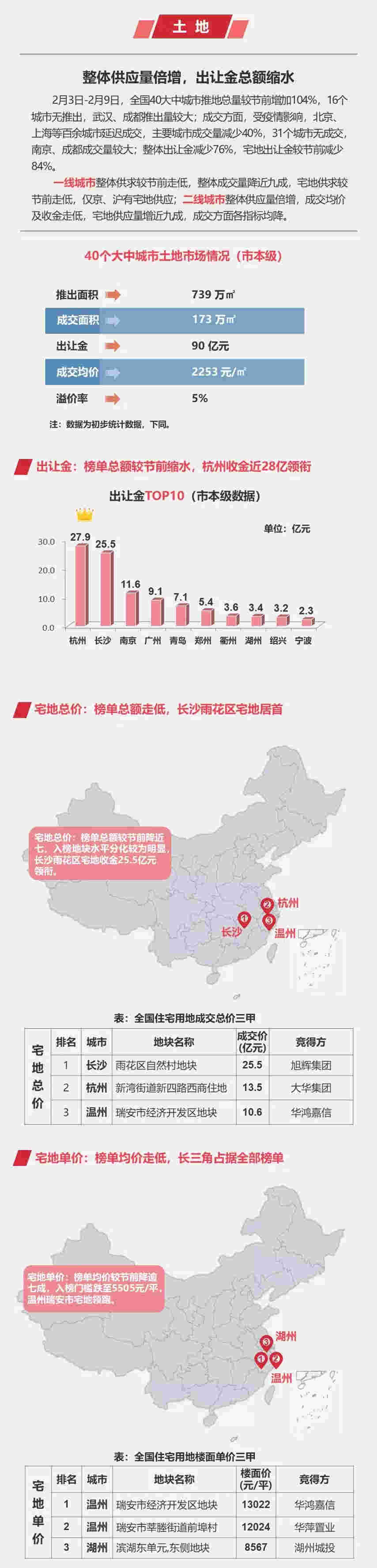 早八点：上周楼市成交同环比均降 土地整体供应量较节前倍增