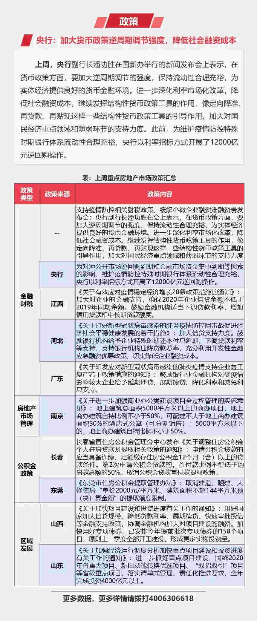 早八点：上周楼市成交同环比均降 土地整体供应量较节前倍增