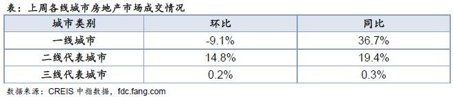 住宅周报：上周楼市成交同环比齐升 仅一线城市环比下降