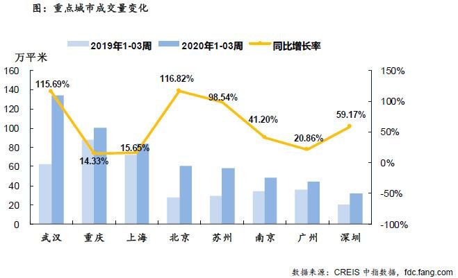 住宅周报：上周楼市成交同环比齐升 仅一线城市环比下降