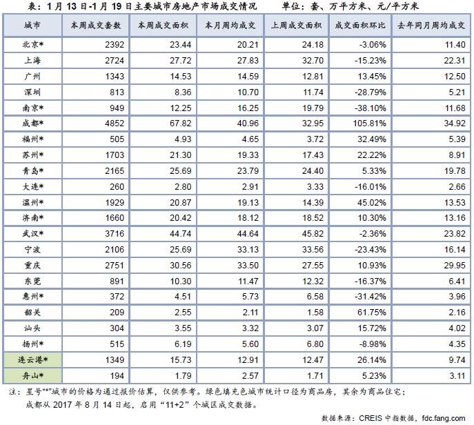 住宅周报：上周楼市成交同环比齐升 仅一线城市环比下降