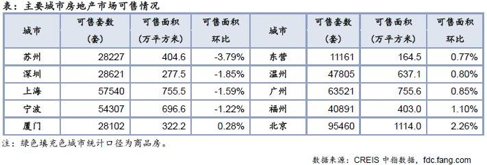 住宅周报：上周楼市成交同环比齐升 仅一线城市环比下降