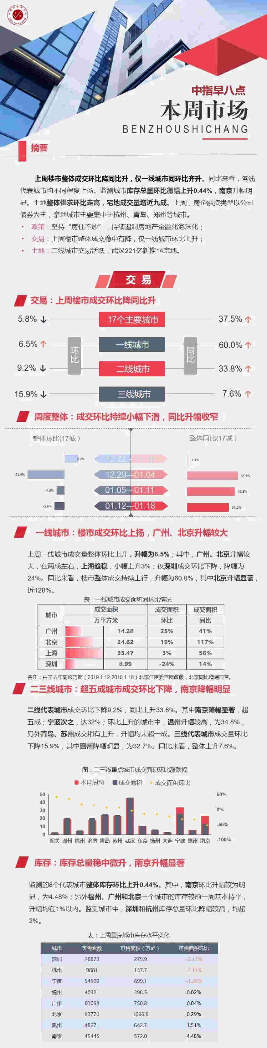 早八点：上周楼市成交环比降同比升 土地整体供求环比走高