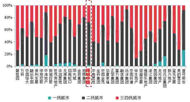 绿城中国：从特长生到优等生的炼成之路