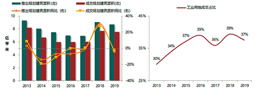 2019年中国产业地产市场发展年报