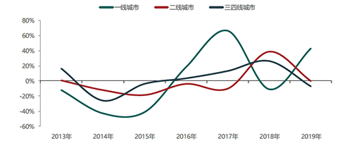 2019年中国产业地产市场发展年报