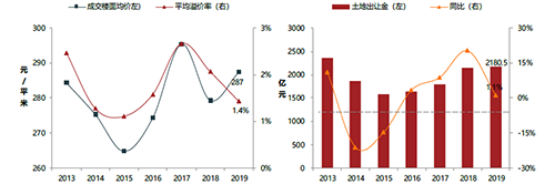 2019年中国产业地产市场发展年报