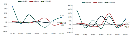 2019年中国产业地产市场发展年报