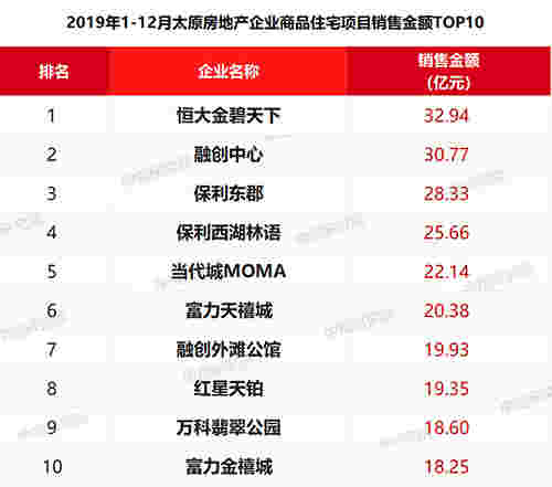 2019年太原房地产企业销售业绩排行榜