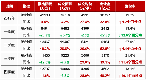 2019年度长三角区域住宅用地市场盘点