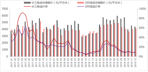 2019年度长三角区域住宅用地市场盘点