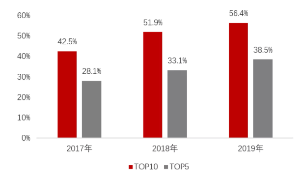 2019年重庆房地产企业销售业绩排行榜