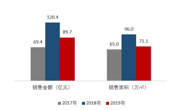 2019年重庆房地产企业销售业绩排行榜