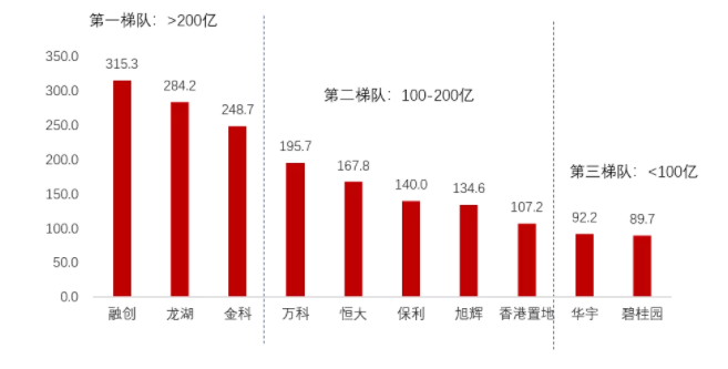 2019年重庆房地产企业销售业绩排行榜