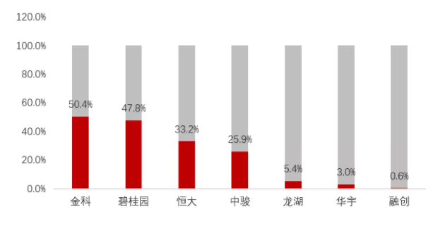 2019年重庆房地产企业销售业绩排行榜