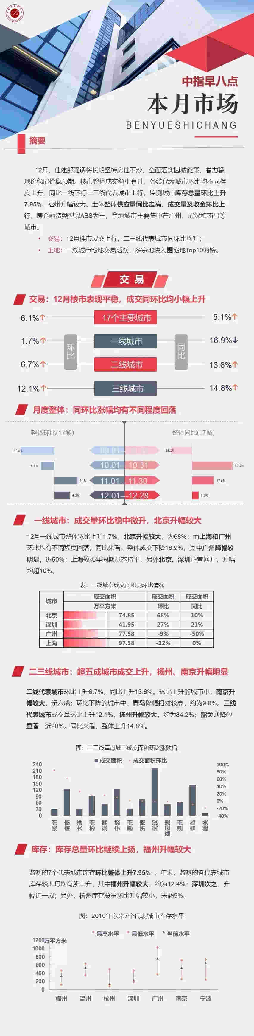 早八点 ：12月楼市成交稳中有升 土地成交量及收金环比上行