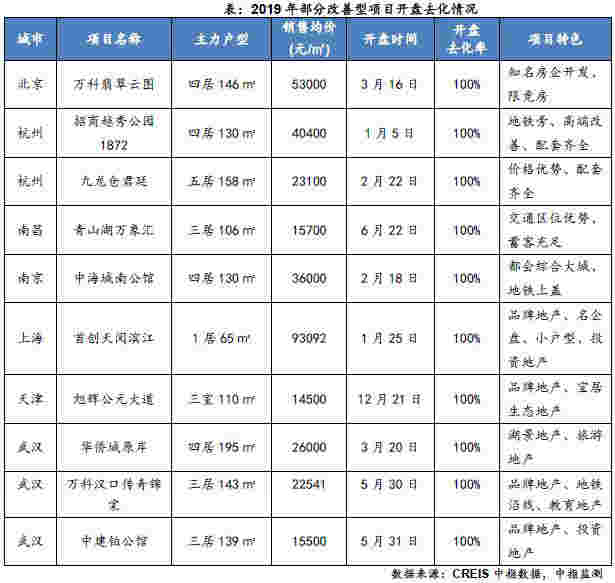 2019年全国新开盘总结报告：重点城市开盘4145次