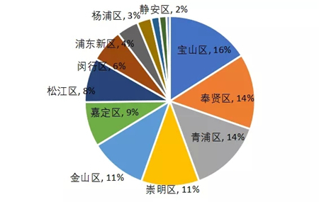 2019年上海房地产市场总结：政策微调为主 供需趋向均衡