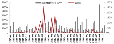 2019年上海房地产市场总结：政策微调为主 供需趋向均衡