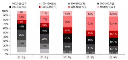 2019年上海房地产市场总结：政策微调为主 供需趋向均衡