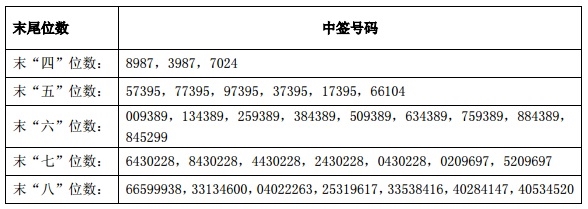 新股中签号