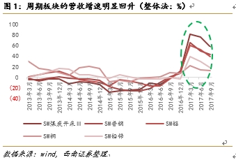 西南策略：周期股仍处于估值洼地 三大行业迎估值修复机会(附股)