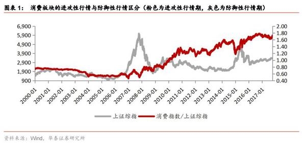 华泰策略：制造为王最具主线气质 周期配置价值加强