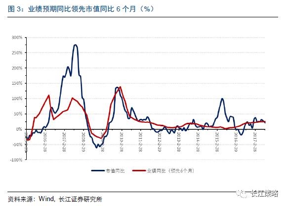 长江策略：周期股景气持续向好 金融股有提升空间