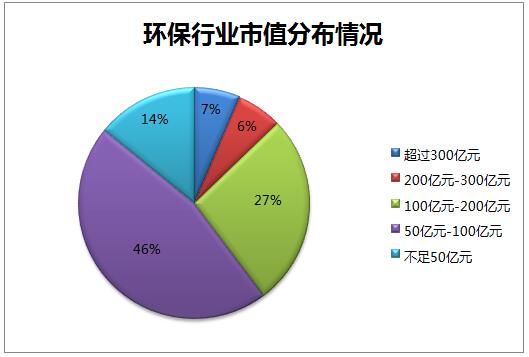 谁是第一个千亿市值环保公司？这六家最有潜力